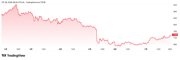 Trading View提供「青山商事」（8219）株価チャート（6カ月）