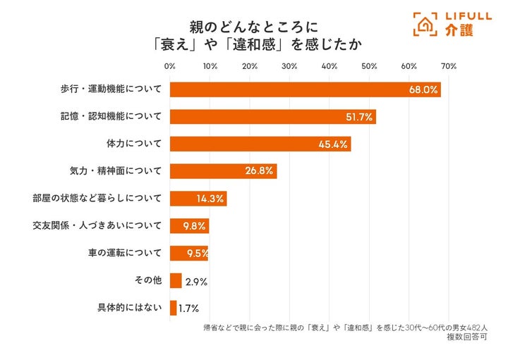 【調査結果】親のどんなところに衰えや違和感を感じたか?