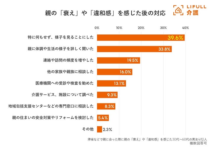 【調査結果】親の衰えや違和感を感じた後の反応