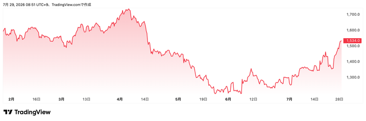 Trading View提供「東宝」（9602）株価チャート（6カ月）