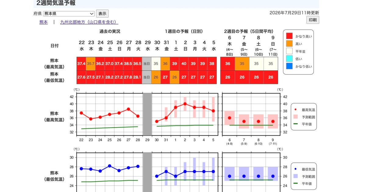震度7の熊本、8月上旬にかけて危険な暑さ。40度「酷暑日」の日も。気象庁の天気予報【熊本地震】