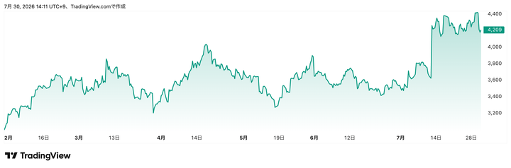 Trading View提供「良品計画」(7453)株価チャート(6カ月)