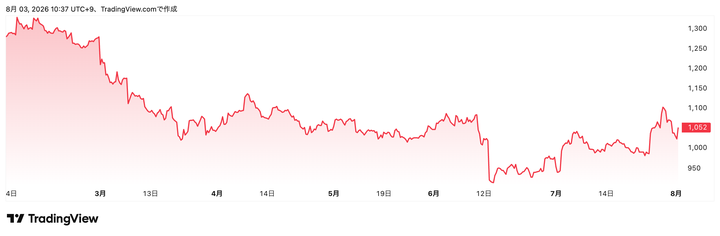 Trading View提供「エイチ・アイ・エス」（9603）株価チャート（6カ月）