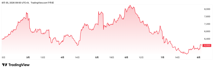 Trading View提供「ワークマン」（7564）株価チャート（6カ月）