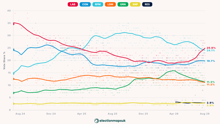 The poll of polls.