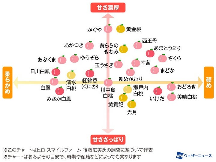 桃チャート
