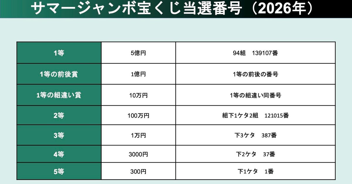 サマージャンボ宝くじ当選番号。2026年の抽選結果(第1115回全国自治宝くじ)