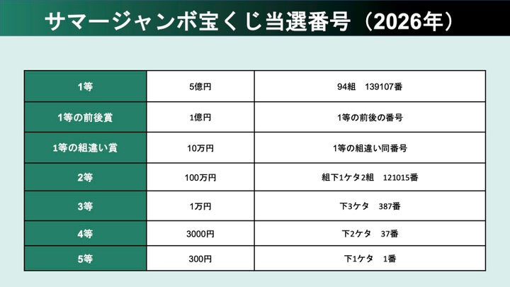 サマージャンボ宝くじ当選番号