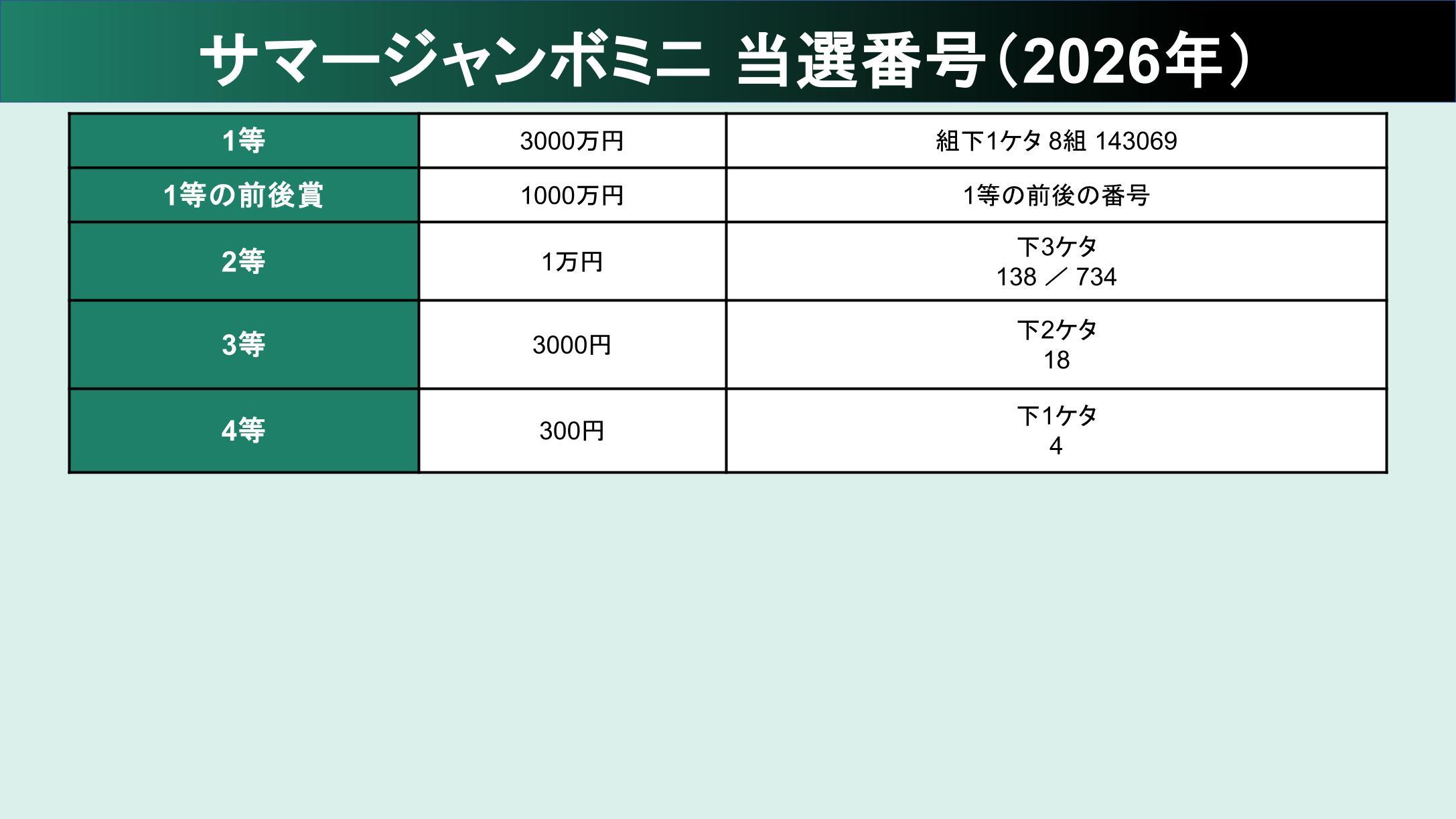 サマージャンボミニ当選番号。2026年の抽選結果（第1116回 全国自治