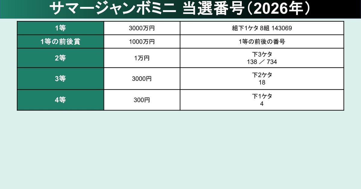 サマージャンボミニ当選番号。2026年の抽選結果(第1116回 全国自治宝くじ)
