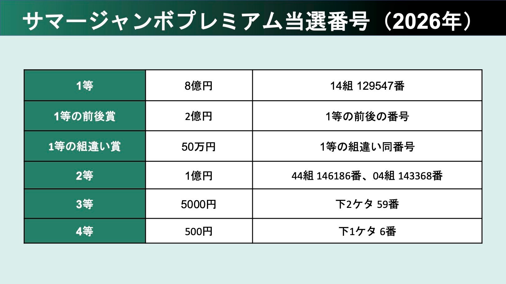 サマージャンボプレミアム当選番号。2026年の抽選結果（第1114回全国