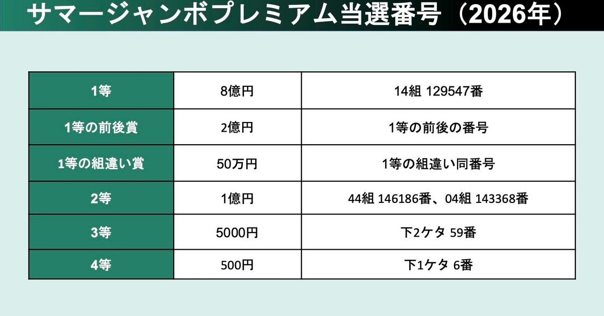サマージャンボプレミアム当選番号。2026年の抽選結果(第1114回全国自治宝くじ)