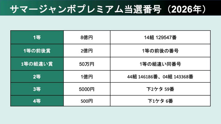 サマージャンボプレミアム当選番号