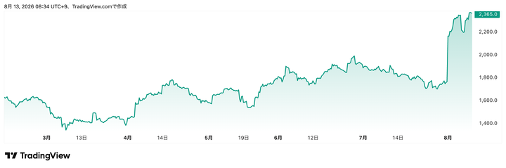 Trading View提供「カシオ計算機」(6952)株価チャート(6カ月)