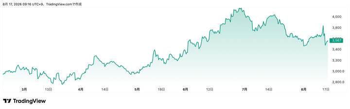 Trading View提供「三越伊勢丹HD」（3099）株価チャート（6カ月）