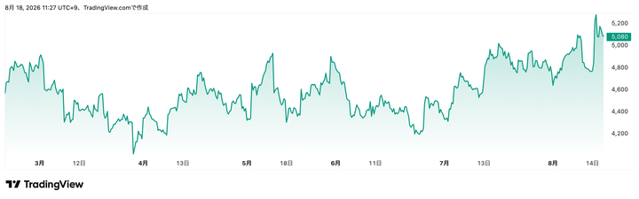 Trading View提供「アシックス」(7936)株価チャート(6カ月)