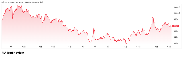 Trading View提供「パン・パシフィック・インターナショナルホールディングス」(7532)株価チャート(6カ月)