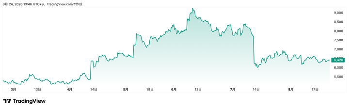 Trading View提供「ジンズホールディングス」(3046)株価チャート(6カ月)