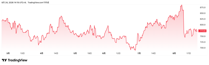Trading View提供「楽天グループ」(4755)株価チャート(6カ月)