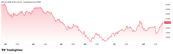 Trading View提供「松屋フーズ」(9887)株価チャート(6カ月)