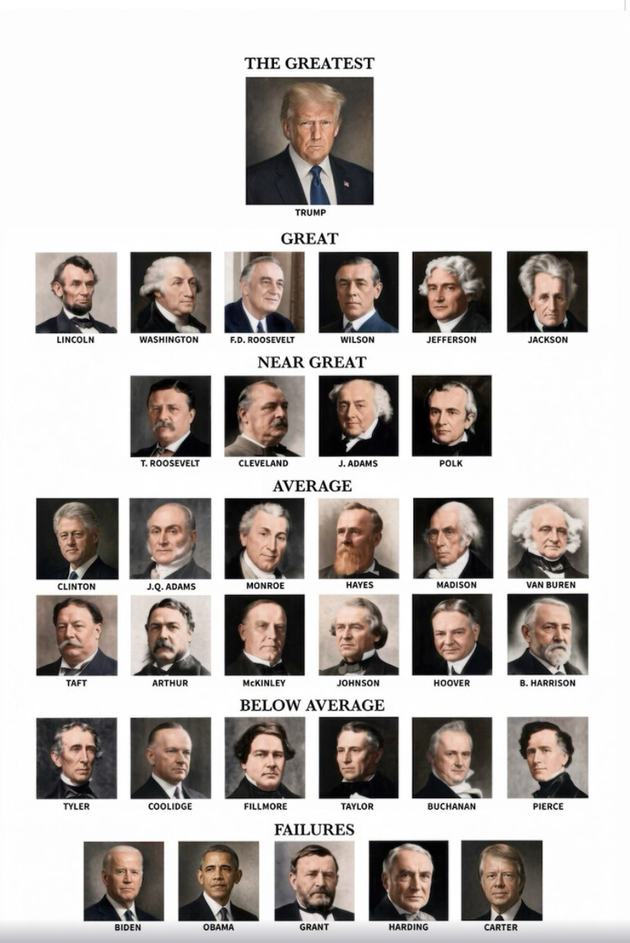 A ranking of U.S. presidents posted by President Donald Trump on Thursday Aug. 27, 2026.