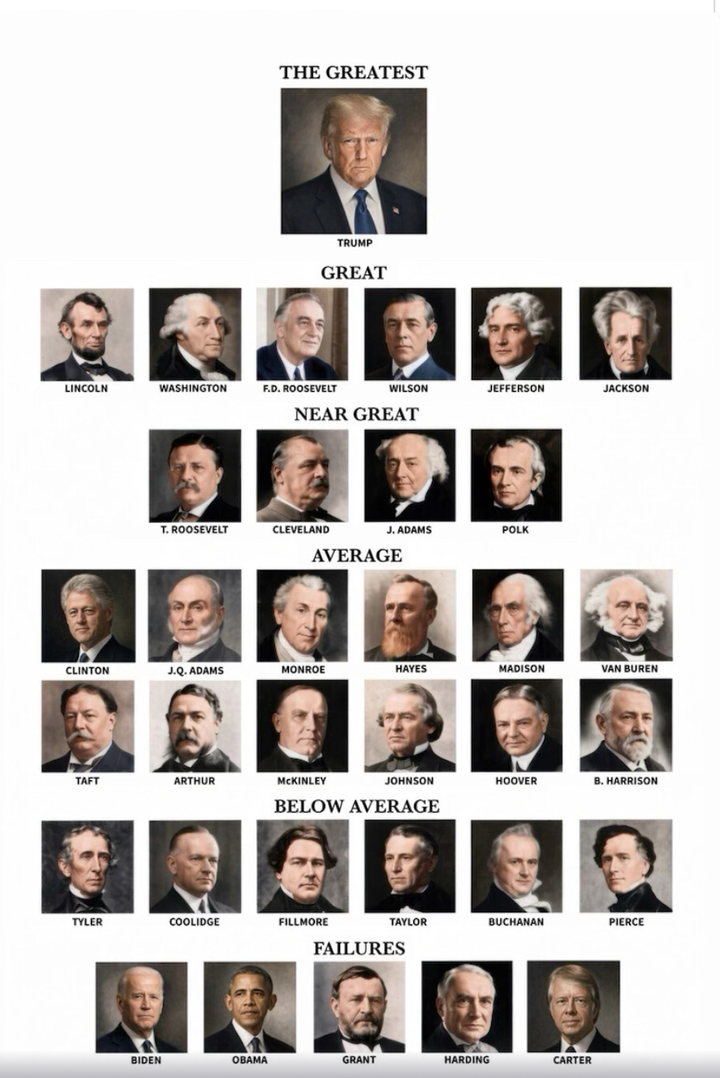 A ranking of U.S. presidents posted by President Donald Trump on Thursday Aug. 27, 2026.