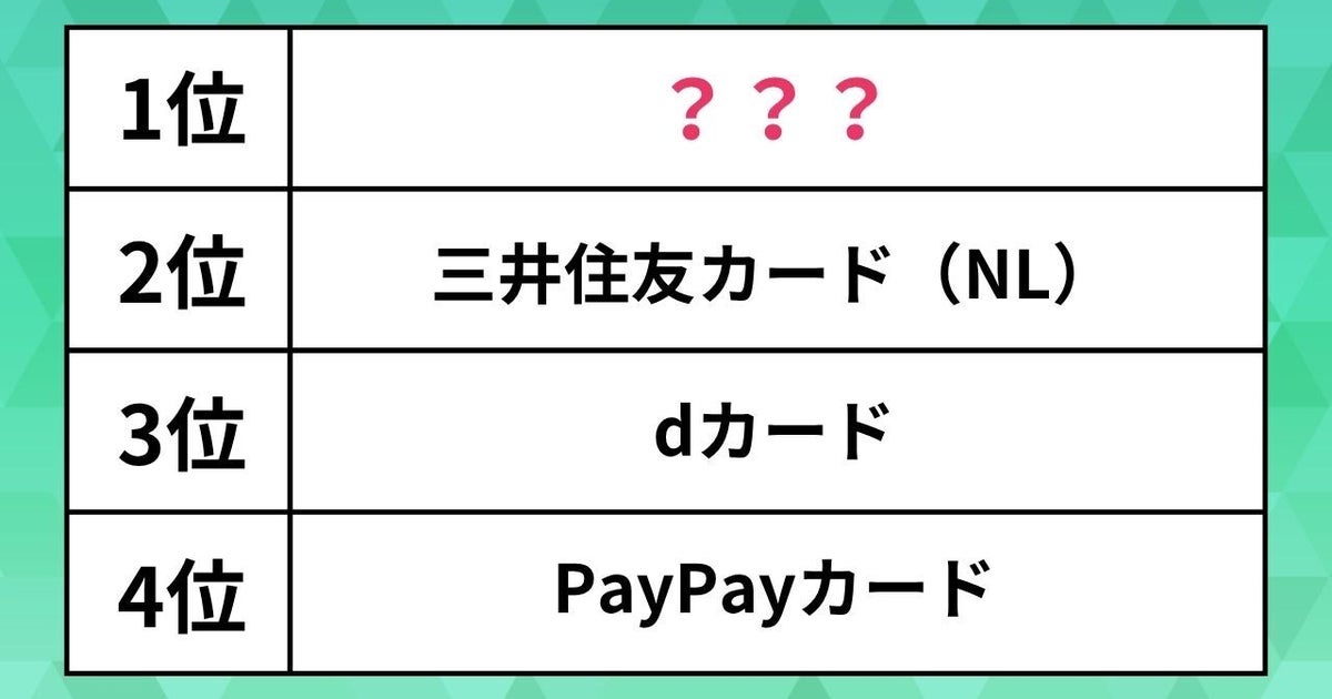 人気の「クレジットカード」ランキング。PayPayカードや三井住友を抑えた1位は？