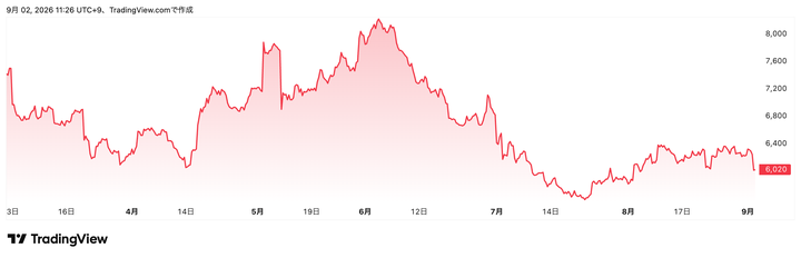 Trading View提供「ワークマン」(7564)株価チャート(6カ月)