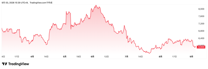Trading View提供「ワークマン」(7564)株価チャート(6カ月)