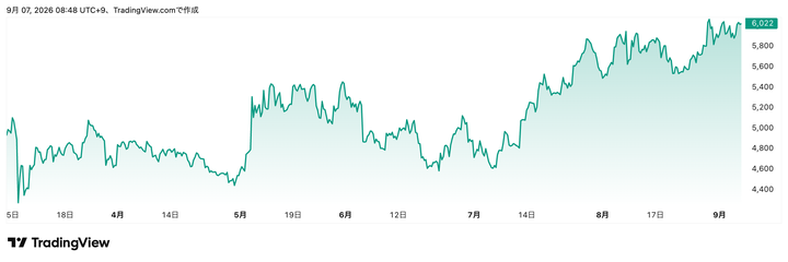 Trading View提供「FOOD & LIFE COMPANIES」(3563)株価チャート(6カ月)