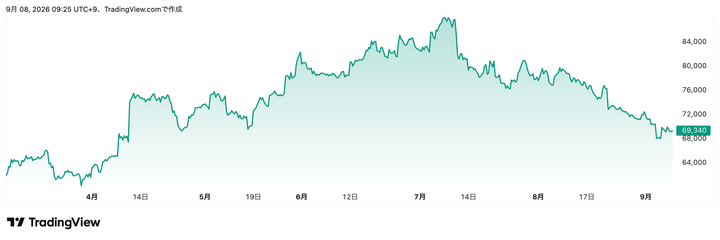 Trading View提供「ファーストリテイリング」（9983）株価チャート（6カ月）