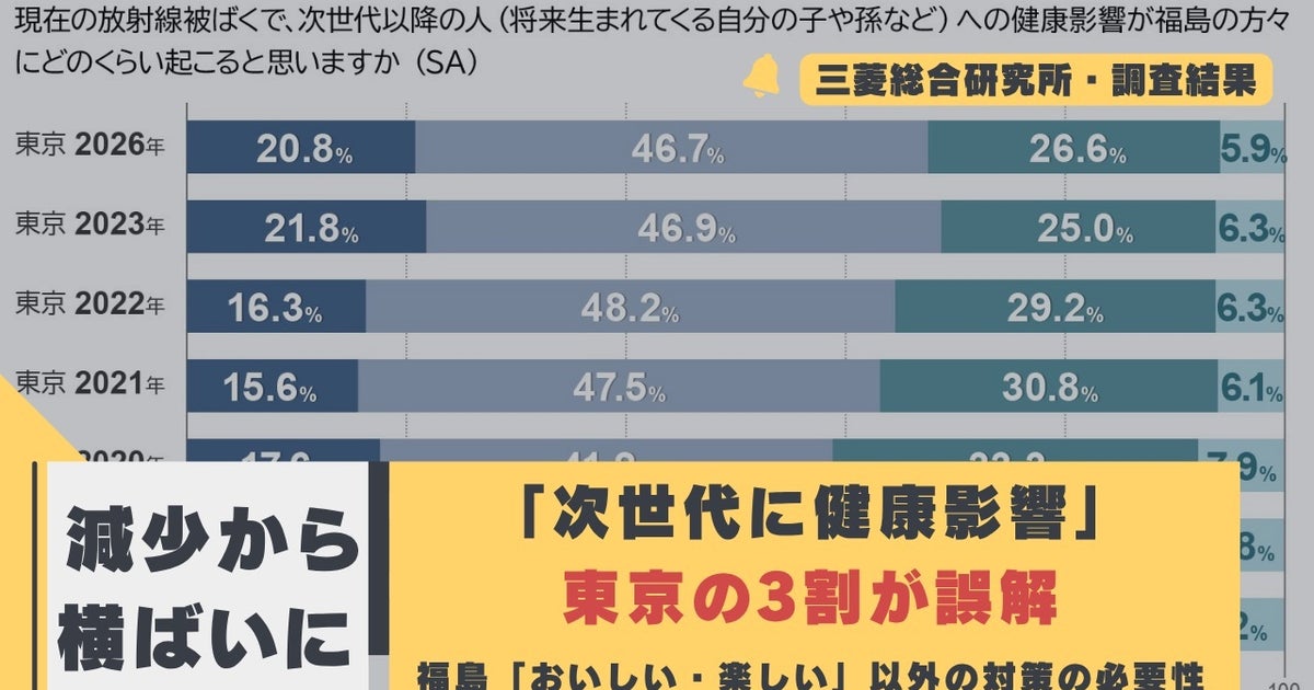 原発事故で「福島の次世代に健康影響」東京の3割が「可能性高い」と誤解。「おいしい・楽しいPR」と別の対策の必要性