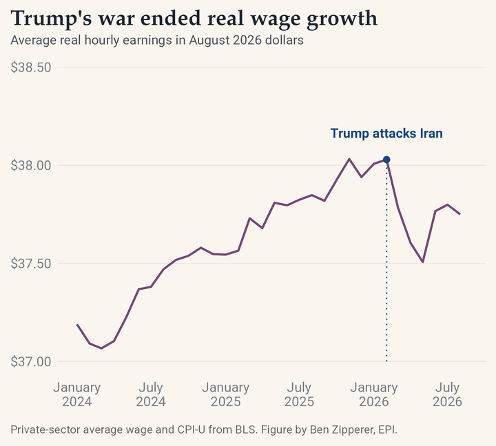 Real wages were generally on an upward trajectory until earlier this year.