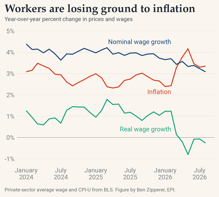 This graph from the Economic Policy Institute shows how nominal wage growth has slowed as inflation increased.