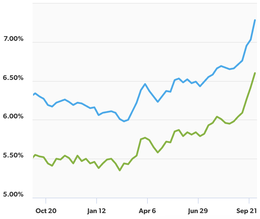 Ap Mortgage Rates Highest Four Years N 6abeb34ce4b0e84f837ed020