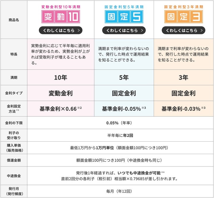 個人向け国債3つの商品