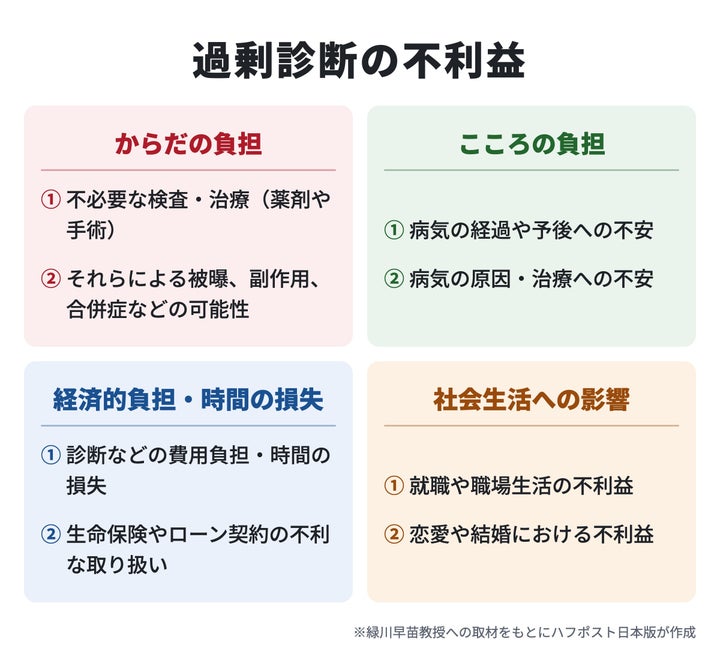 【図】過剰診断の不利益