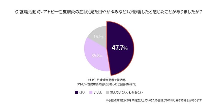 サノフィ、「アトピー性皮膚炎患者と就労」白書より