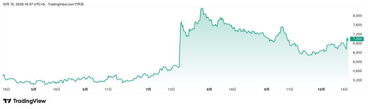 Trading View提供「サイゼリヤ」(7581)株価チャート(6カ月)