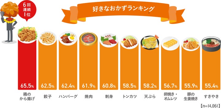 好きなおかずランキング