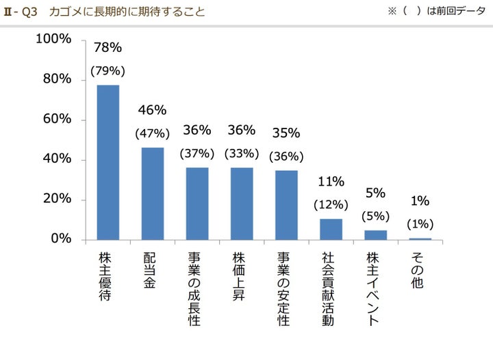 第41回株主優待アンケート結果(2025年より)