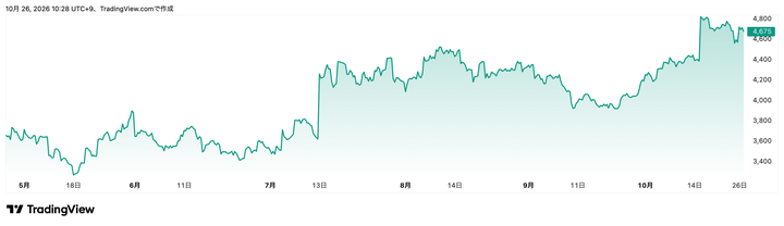 Trading View提供「良品計画」(7453)株価チャート(6カ月)