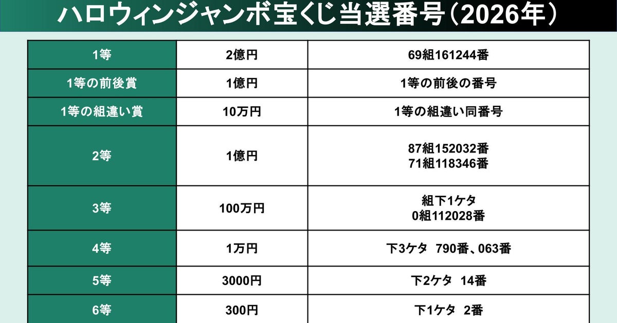 「ハロウィンジャンボ」宝くじ当選番号。2026年の抽選結果（第1126回 全国自治宝くじ）