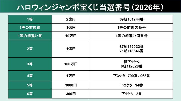 ハロウィンジャンボ宝くじ 当選番号（2026年）