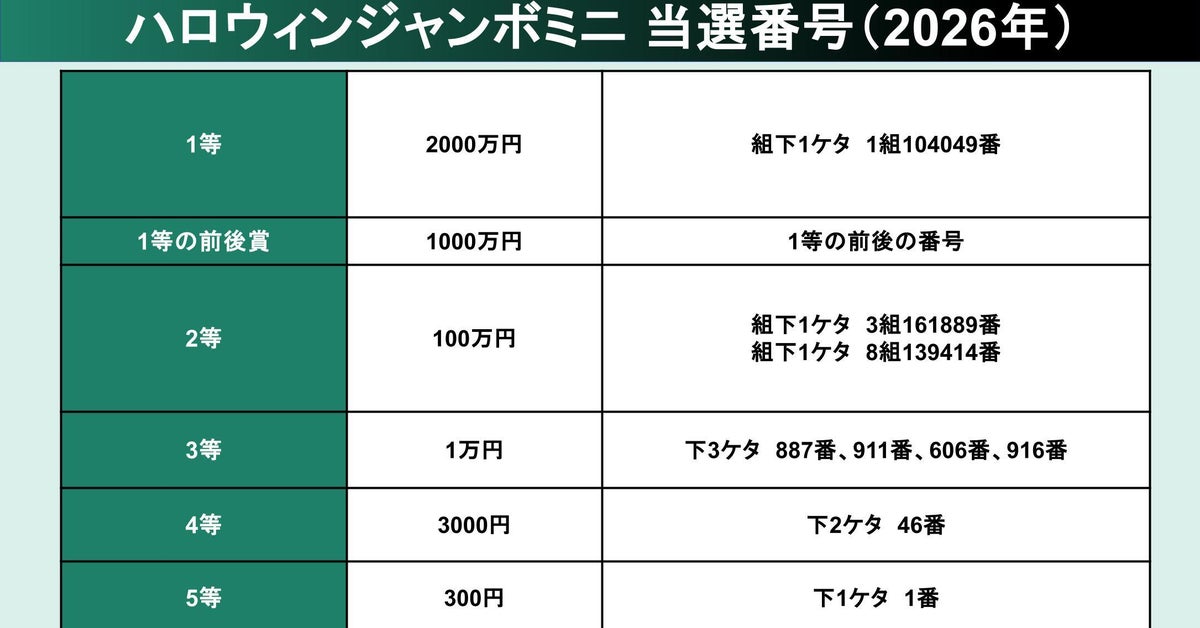 「ハロウィンジャンボミニ」宝くじ当選番号。2026年の抽選結果（第1127回 全国自治宝くじ）