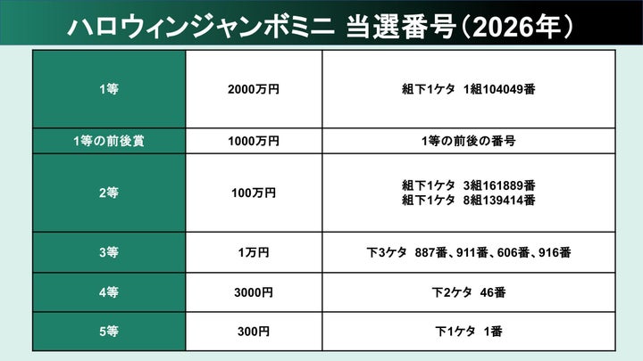 ハロウィンジャンボミニ 当選番号（2026年）