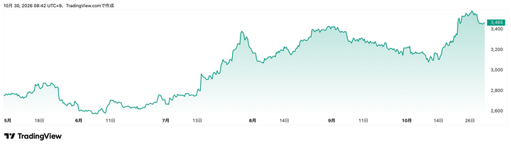Trading View提供「ドトール・日レスホールディングス」(3087)株価チャート(6カ月)