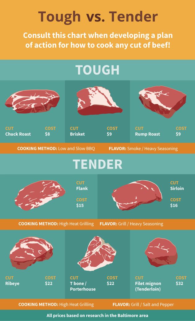 The Steak Cuts You Should (And Shouldn't) Be Grilling | The Huffington Post