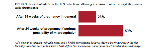 Image result for 2016 zika virus and abortion poll