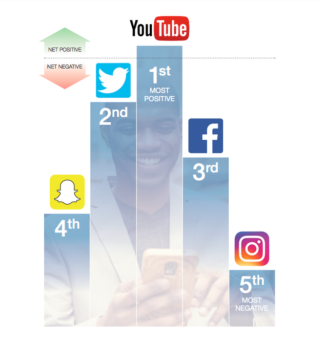 Instagram Ranked 'Most Dangerous' Social Media App For Young People's Mental